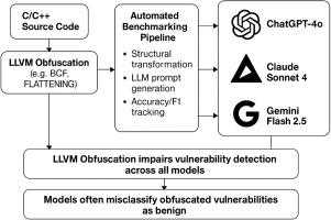 “Digital Camouflage”: The LLVM challenge in LLM-based malware detection
