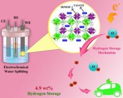 Preparation and enhancement of electrochemical hydrogen adsorption of IRMOF-1/Cd/reduced graphene oxide nanocomposite