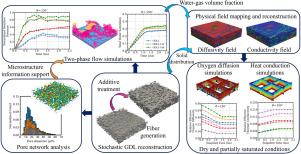Pore-scale numerical investigation of water–gas flow and heat transport in gas diffusion layers with varying fiber/additive content and hydrophobicity
