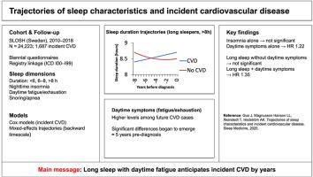 Trajectories of sleep characteristics and incident cardiovascular disease
