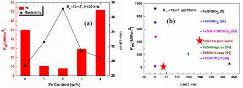 Extremely low core-loss and enhanced permeability stability in hot press sintered FeSi soft magnetic composites by TiO2 and Fe nanopowders air gap filling