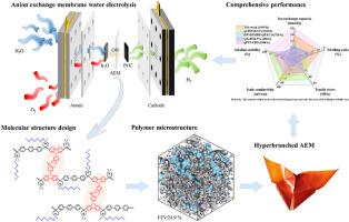 High free-volume hyperbranched poly(aryl piperidinium) anion exchange membranes based on noncoplanar V-shaped Tröger Base-Carbazole derivative with synergistic enhancement of ionic conductivity and dimensional stability for water electrolysis
