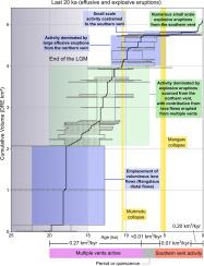 Postglacial effusive activity at Mt Ruapehu, Aotearoa New Zealand: Lava flow volumes and eruptive rate