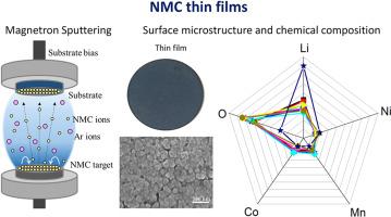 Deposition pressure-driven evolution of composition, structure, optical, and electrochemical properties in LiNixMnyCozO2 thin films