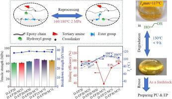 High-performance insulating epoxy Vitrimers: Facile modification enables ultra-high healing efficiency and closed-loop recycling