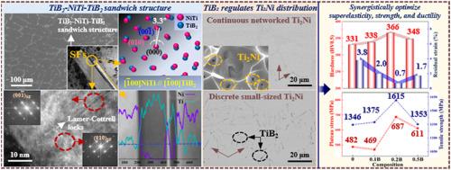 In situ synthesis of TiB2-NiTi-TiB2 sandwich structure for tailoring Ti2Ni to synergistically optimize strength, ductility, and superelasticity of NiTi wires