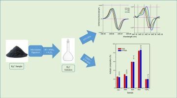 Determination of boron isotopic composition in boron carbide using Inductively Coupled Plasma Optical Emission Spectroscopy (ICP-OES)
