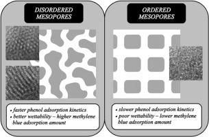 Effect of pore morphology on adsorption of methylene blue and phenol in micro-mesoporous carbons