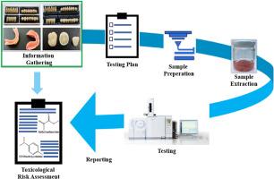 Chemical characterization and toxicological evaluation of acrylic-based dental implant devices used for different purposes within the scope of ISO 10993
