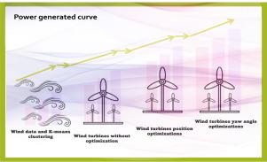 A novel optimization method for maximizing wind farm performance through turbine positioning and yaw angle estimation