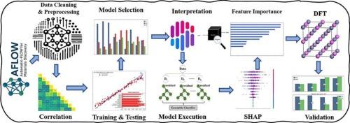 Design of novel full Heusler alloys Mn2YAl (YFe, Sc, Ni, co): A combined machine learning and DFT study of magnetic and electronic properties