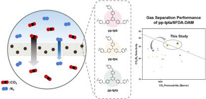 Nitrogen-enriched porous organic polymers for high-performance CO2/N2 separation in mixed-matrix membranes