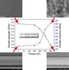 The effect of laser irradiation on the microstructure and properties of PAN-based carbon fiber during graphitization