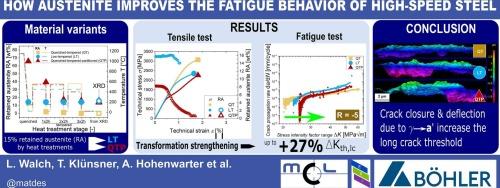 How austenite improves the fatigue behavior of high-speed steels