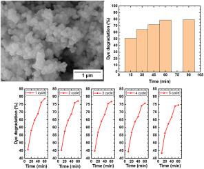 Sonochemical synthesis of CuSnO3 NPs as a photocatalyst for efficient degradation of MB and environmental remediation