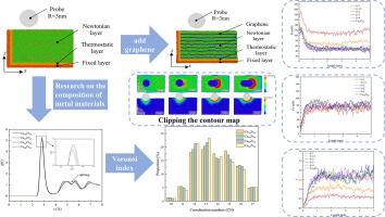 Molecular dynamics study of scratch behaviors in metallic glass/graphene composites: Role of graphene and probe