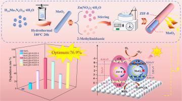 MoO3@ZIF-8 core–shell photocatalysts for the degradation of organic dye under visible-light irradiation
