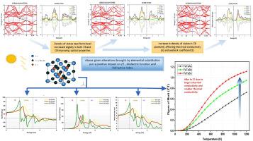 Theoretical insights on thermoelectric transport properties and optical properties of half Heusler FeTaX (X = As, Sb, Sn) for low cost energy applications