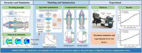 Structural design of a large flow pressure compensation valve based on flow force compensation and optimization