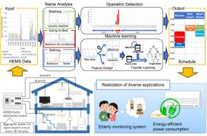 Home activity recognition using infrequently-monitored HEMS Data