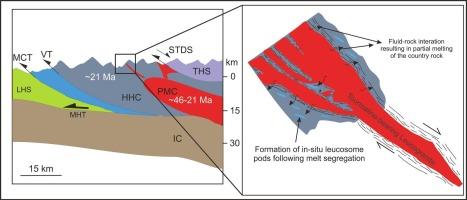 Origin of leucosomes in a Kyanite-Zone migmatite of the Higher Himalayan Crystallines, Bhagirathi Valley (NW Himalaya)