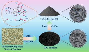 Hierarchical porous carbon supports: construction, mechanism, and catalytic performance as efficient microreactors for methanol steam reforming