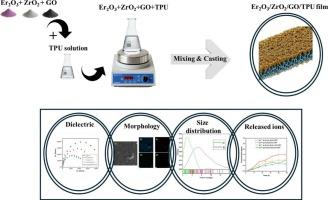 Developments of ceramic Er2O3/ZrO2 nanoparticles boosted TPU/GO composite for flexible optoelectronic and capacitor applications
