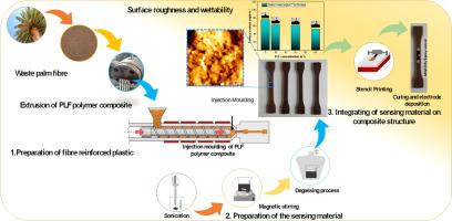 Sustainable high-performance natural fiber composites with integrated strain sensing for aeronautics and automotive applications