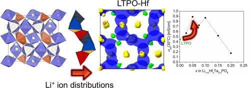 Local structure and lithium transport in Zr- and Hf-Doped LiTa2PO8 ceramics
