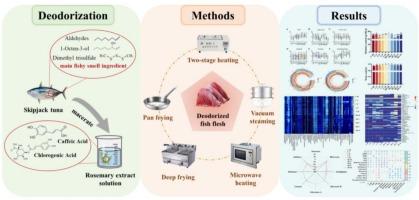 Flavor and quality enhancement of skipjack tuna patties: Synergistic effects of rosemary extract deodorization and thermal processing