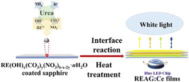 Interface reaction-induced fabrication of RE3Al5O12 (RE = Gd–Lu, Y) phosphor conversion plates for WLEDs
