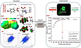 Pyrrolidin-1-ium-2-carboxylate·4-hydroxybenzoic acid co-crystal: a novel phase-matchable acentric organic material for efficient second-harmonic generation