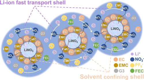 LiNO3 Nanoparticle Enabled Solvent Confinement and a Favorable Li+ Solvation Environment in Ester Electrolytes for Anode-Free Lithium Metal Batteries