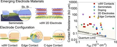 Recent Contact Strategies for Two-Dimensional Electronics
