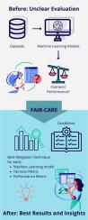 FAIR-CARE: A comparative evaluation of unfairness mitigation approaches