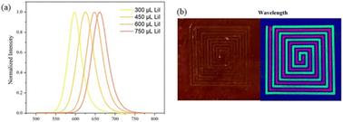 Scalable synthesis and optical tuning of CsPbBr3 nanocrystal inks for dual-color anti-counterfeiting applications