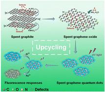 In situ conversion of graphite into graphene quantum dots (GQDs) towards upcycling of spent lithium-ion batteries