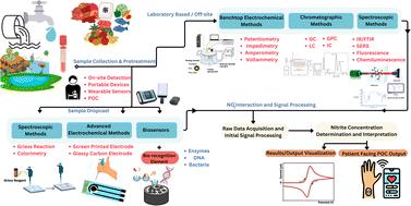 Advances in the chemical analysis of nitrite in environmental and biological samples