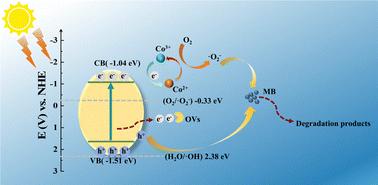 Synergistic enhancement of photocatalytic activity of Bi4O5Br2via cobalt doping and oxygen vacancy engineering