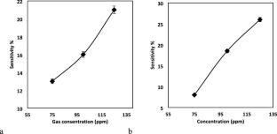 Enhanced Gas Sensor Performance of Hydrothermally Synthesized Ag@Cu2O–Si: A Study at Low Temperature with High Sensitivity Approach