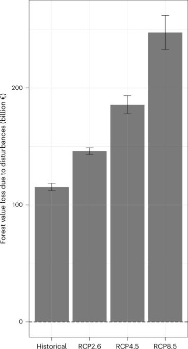 Rising cost of disturbances for forestry in Europe under climate change