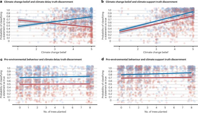 Truth discernment may not help to overcome misinformation