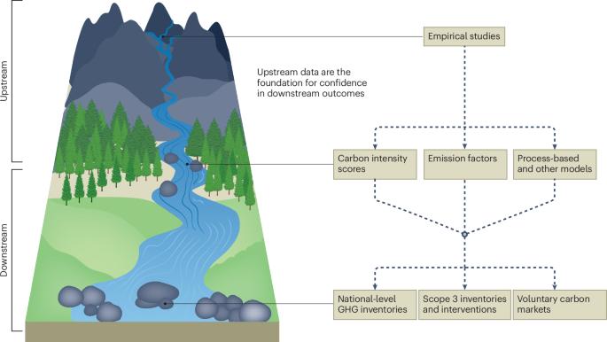 Upstream data need to prove soil carbon as a climate solution