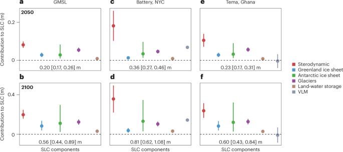 Progress and future directions in constraining uncertainties in sea-level projections using observations
