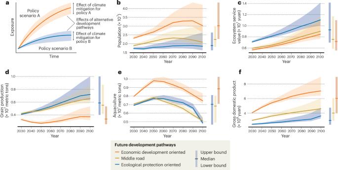Managing development choices is essential to reduce coastal flood risk in China