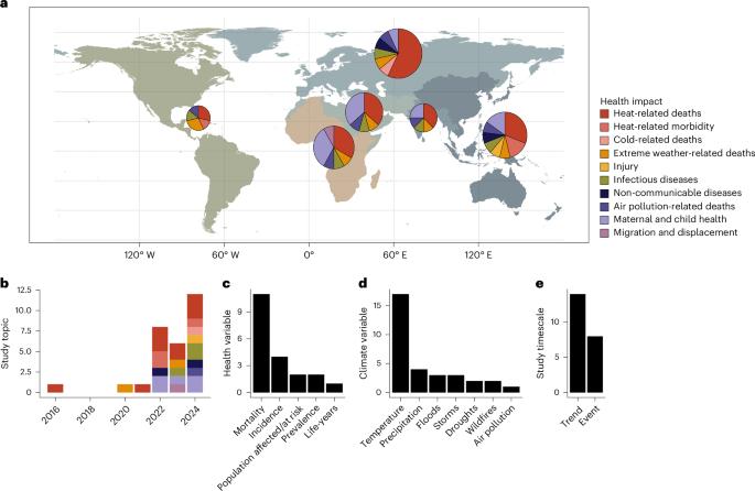 Health losses attributed to anthropogenic climate change