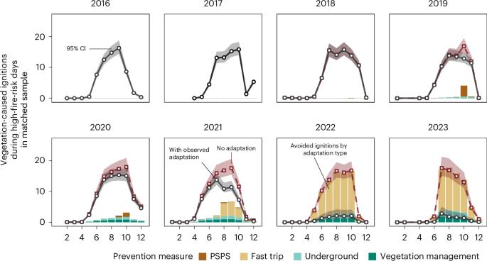 Dynamic grid management reduces wildfire adaptation costs in the electric power sector