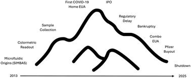 From startup to shutdown: the dramatic rise and fall of the first at-home combo test for flu and COVID-19