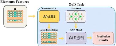 Beyond training data: how elemental features enhance ML-based formation energy predictions