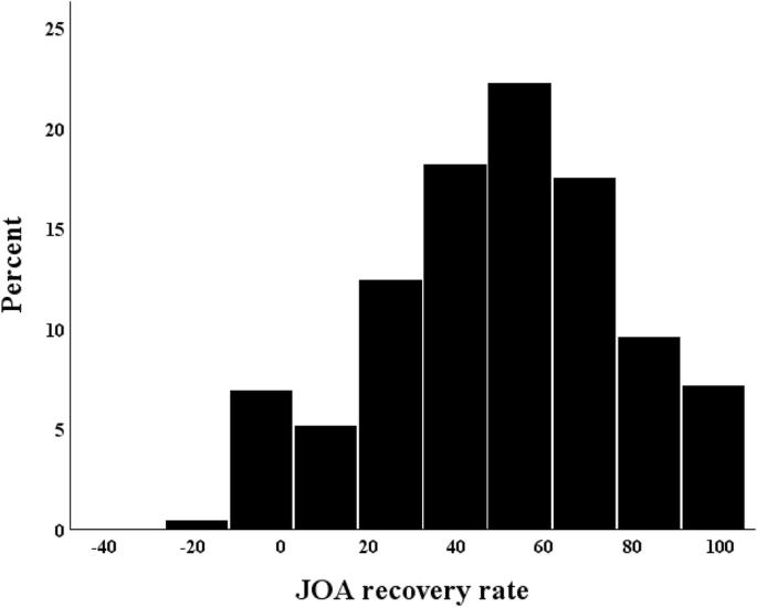 Predictors of poor outcomes after posterior decompression surgery in patients with degenerative cervical myelopathy